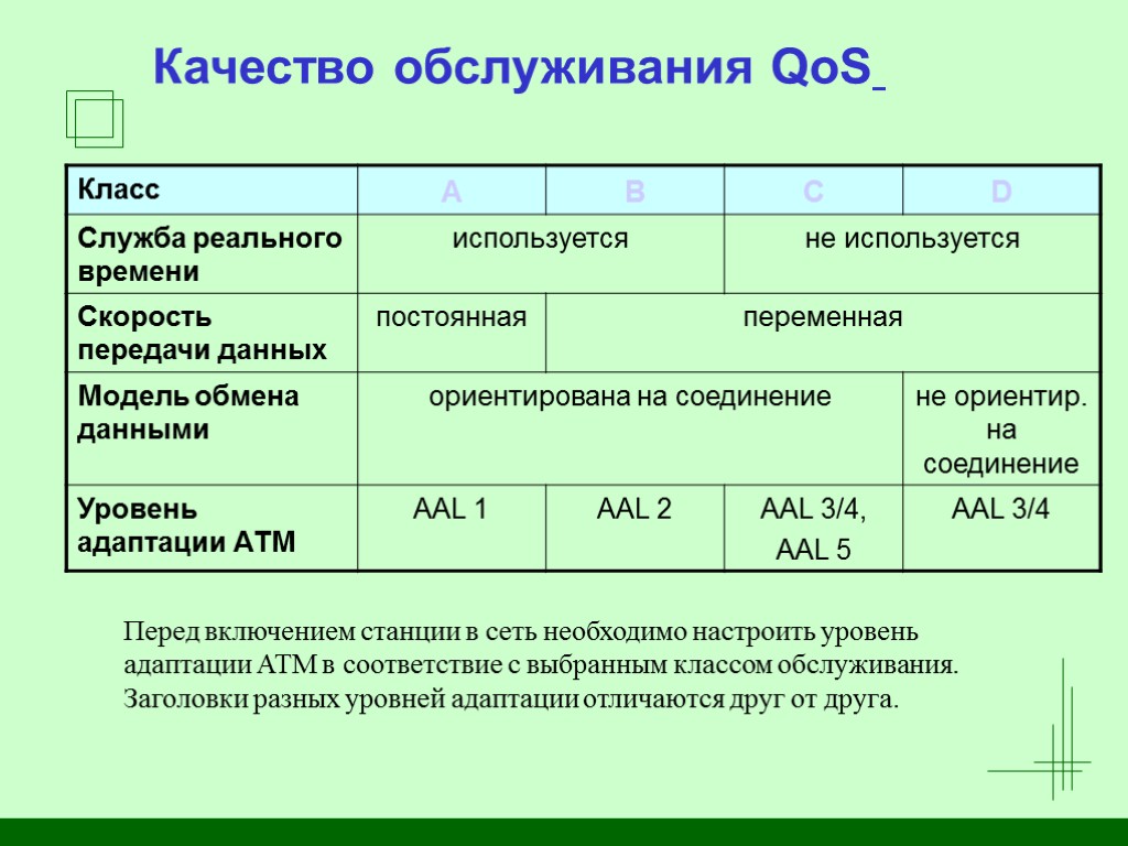 Качество обслуживания QoS Перед включением станции в сеть необходимо настроить уровень адаптации АТМ в